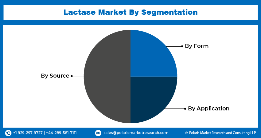 Lactase Market Seg